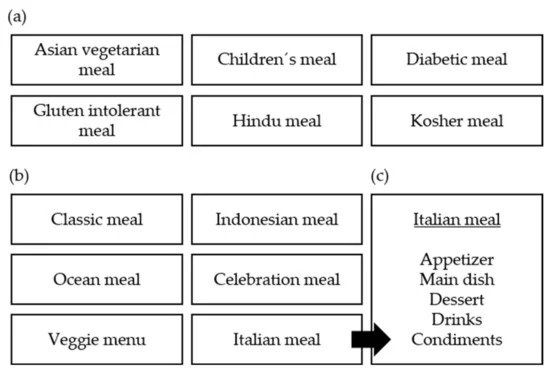 KLM inflight meal options table