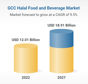 halal food market compound annual growth rate infographic
